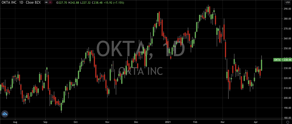 Okta (NASDAQ: OKTA) Starts Q2 With A Bang